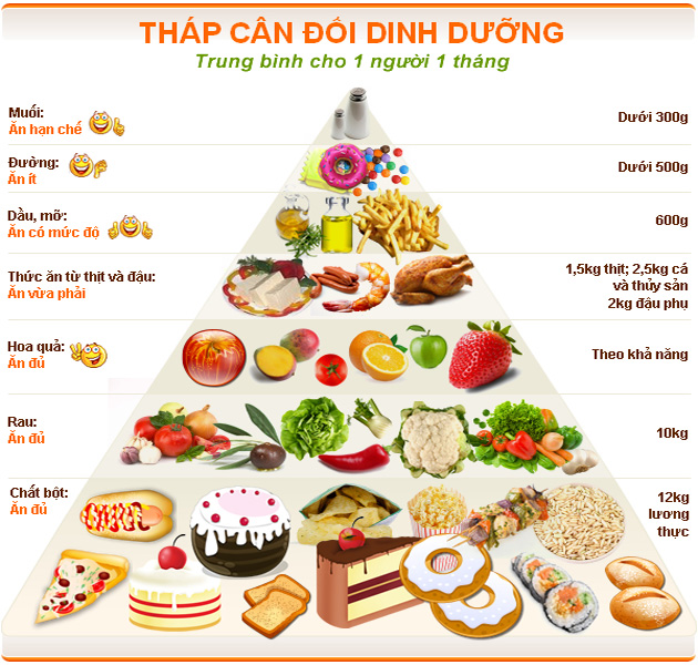 tháp dinh dưỡng cho người suy thận